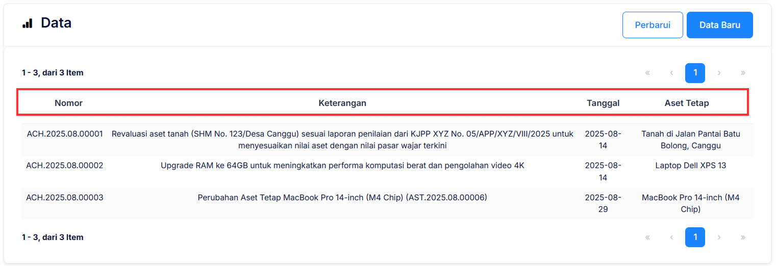 Halaman Perubahan Aset Tetap